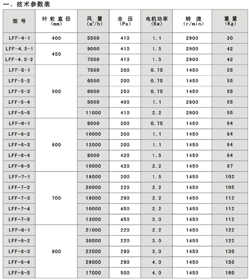LFF系列冷庫(kù)專用風(fēng)機(jī)技術(shù)參數(shù)表